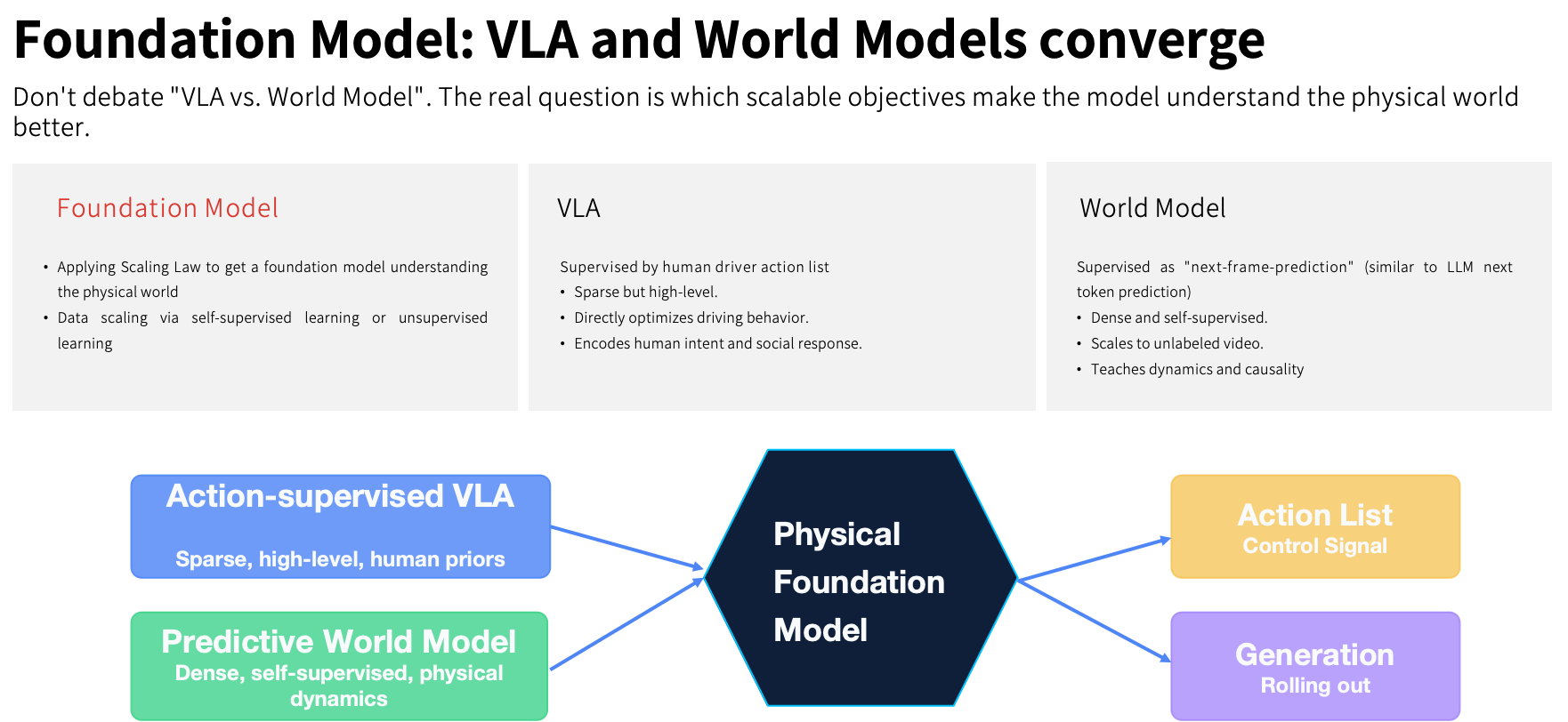 XPENG Technical Blueprint for World Models of the Physical World